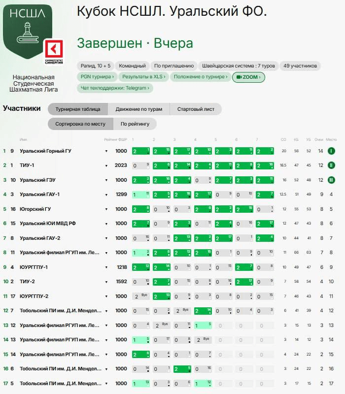Турнирная таблица Уральского федерального округа Кубка НСШЛ