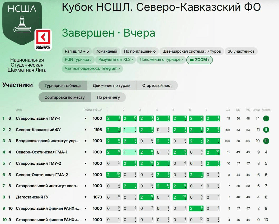 Турнирная таблица Северо-Кавказского федерального округа Кубка НСШЛ