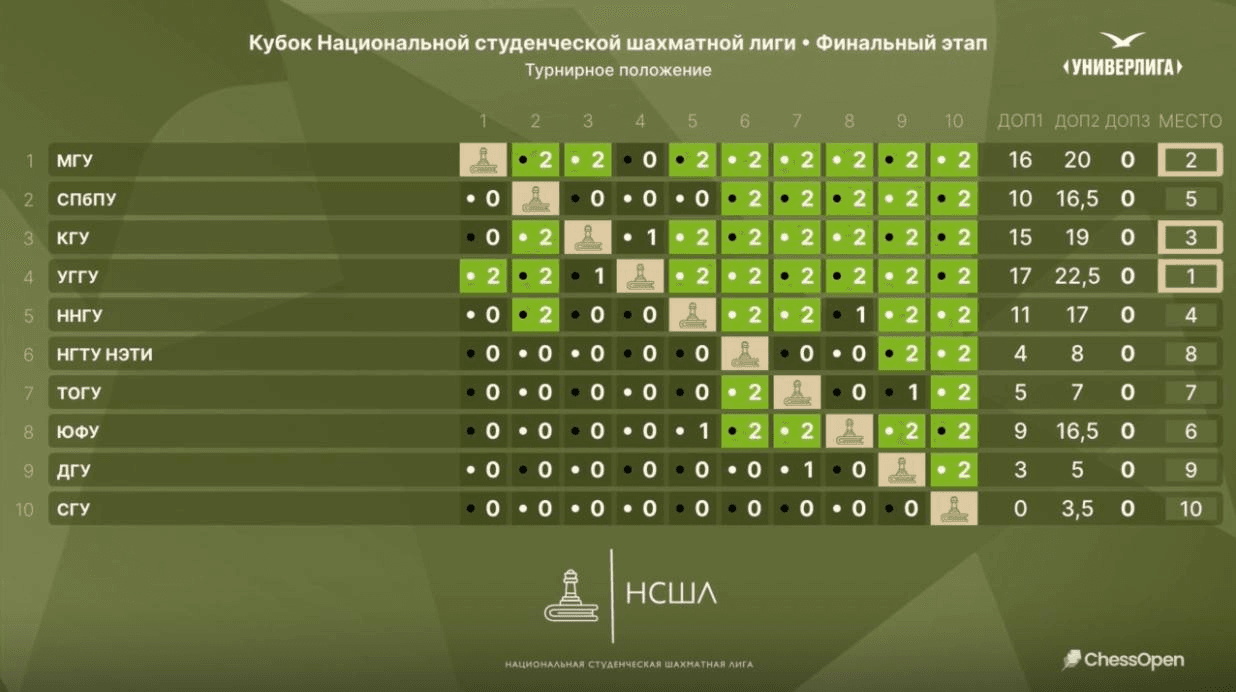 Итоговая таблица финального этапа Кубка НСШЛ 2025