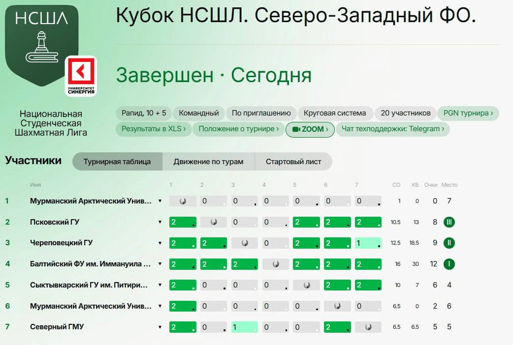 Турнирная таблица Северо-Западного федерального округа Кубка НСШЛ